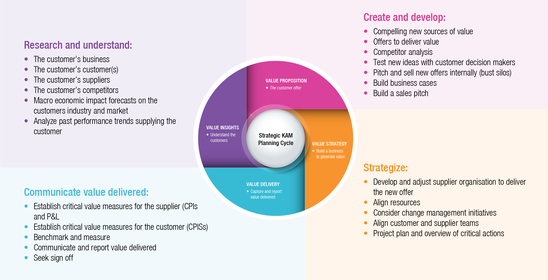 Activities (and skills) that the key account manager must exhibit to plan strategically.